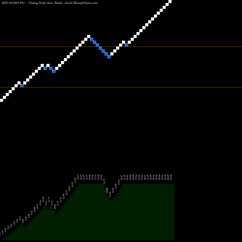 Free Renko charts BHARAT TEXTS 531029 share BSE Stock Exchange 