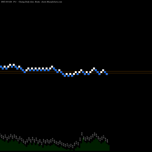 Free Renko charts VIRTUALSOFT. 531126 share BSE Stock Exchange 