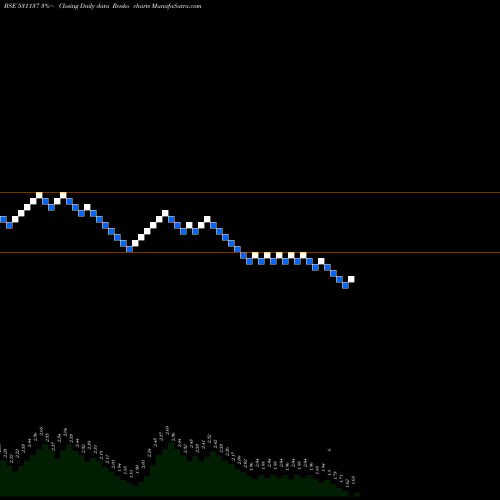 Free Renko charts GEMSTONE INV 531137 share BSE Stock Exchange 