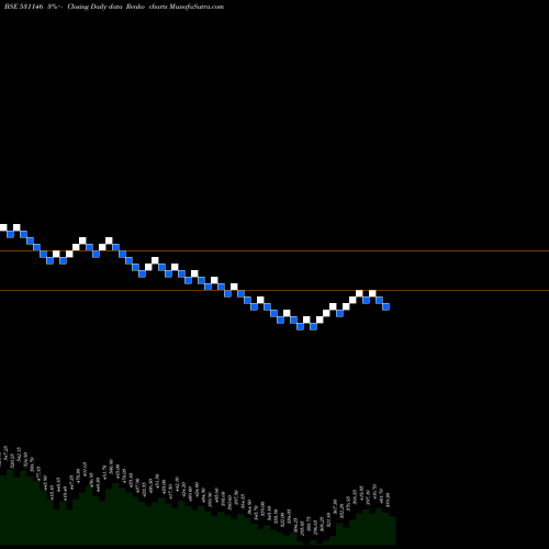 Free Renko charts MEDICAMEN BI 531146 share BSE Stock Exchange 
