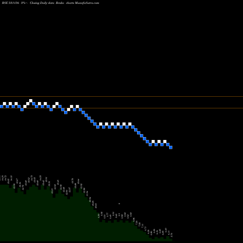Free Renko charts ALFAVISON.OV 531156 share BSE Stock Exchange 