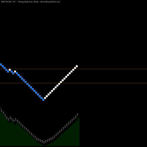 Free Renko charts LASER DIAMON 531164 share BSE Stock Exchange 