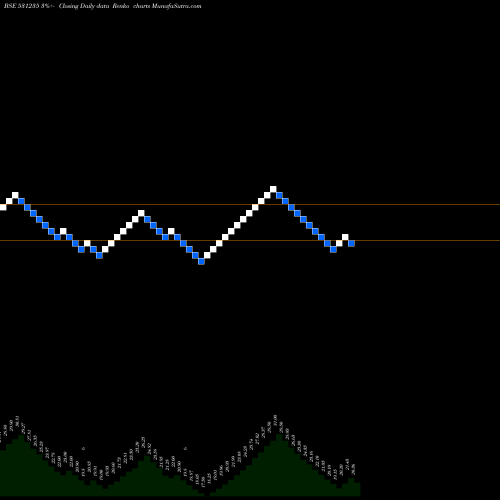 Free Renko charts CITI PORT FN 531235 share BSE Stock Exchange 