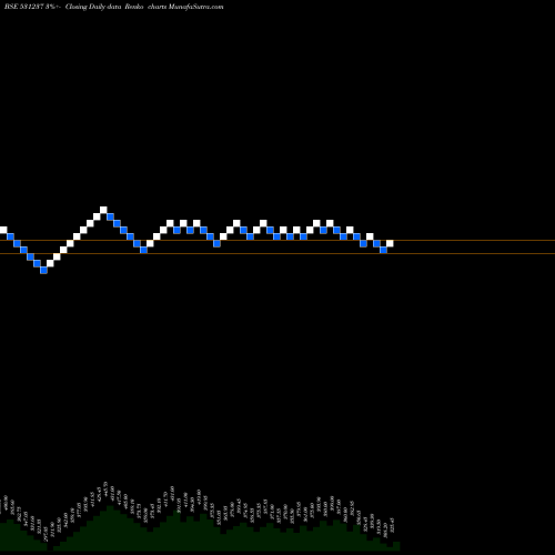 Free Renko charts DHRUVA CAP. 531237 share BSE Stock Exchange 