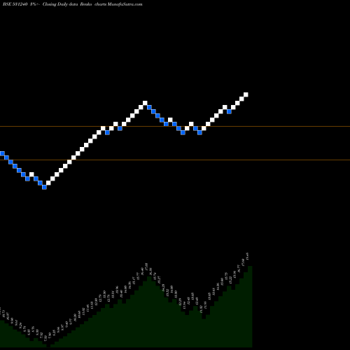 Free Renko charts SHAMROCK IND 531240 share BSE Stock Exchange 