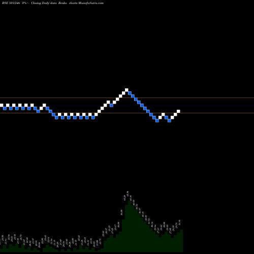 Free Renko charts PRIMA IND. 531246 share BSE Stock Exchange 