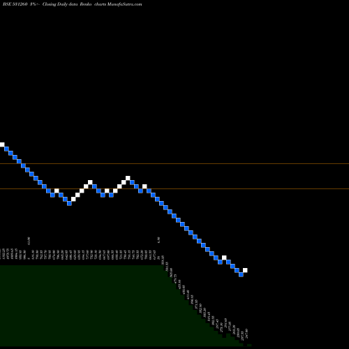 Free Renko charts SUNEDISON 531260 share BSE Stock Exchange 