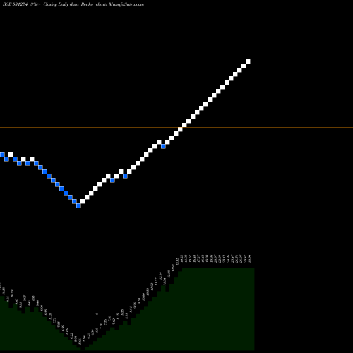 Free Renko charts KINETIC TRUS 531274 share BSE Stock Exchange 