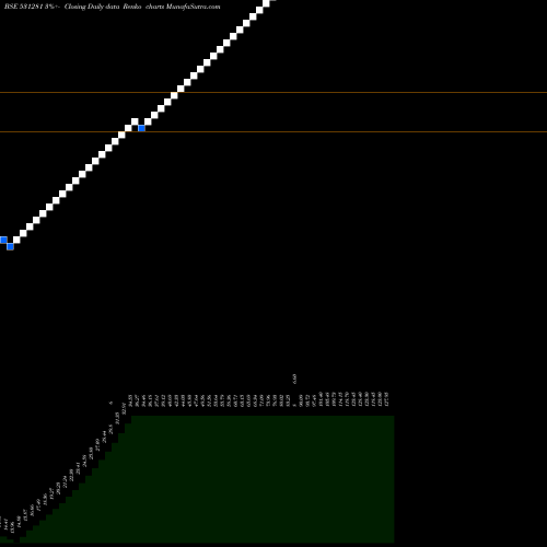 Free Renko charts P.G.IND.LTD. 531281 share BSE Stock Exchange 