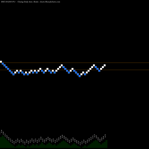 Free Renko charts CINDRELLA FI 531283 share BSE Stock Exchange 