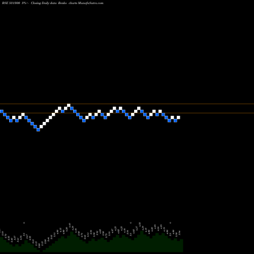 Free Renko charts AMIT INTNL. 531300 share BSE Stock Exchange 