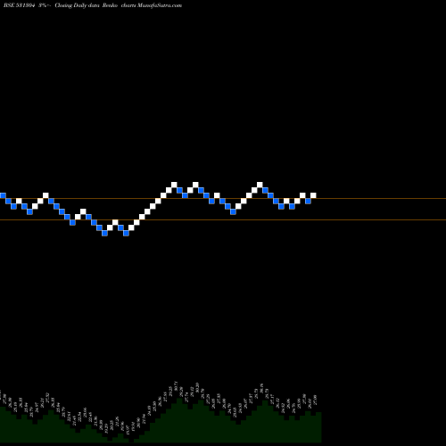 Free Renko charts NUTECH GLOBA 531304 share BSE Stock Exchange 