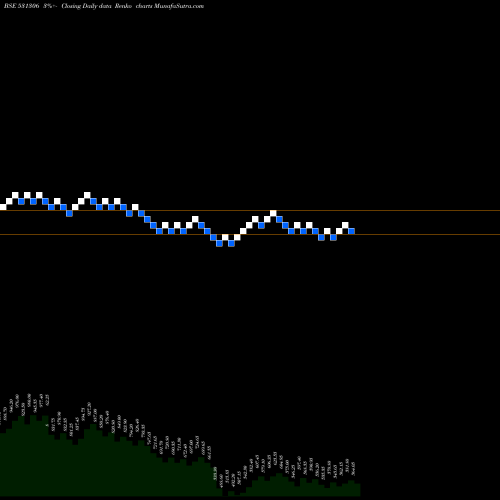 Free Renko charts DHP INDIA LT 531306 share BSE Stock Exchange 