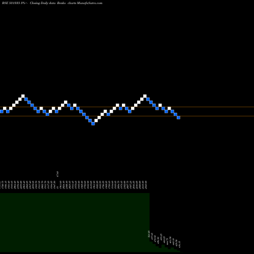 Free Renko charts ZYDUS WELL 531335 share BSE Stock Exchange 