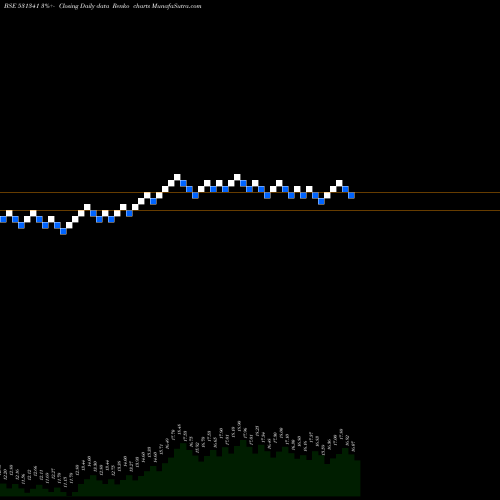 Free Renko charts GUJ.INVESTA 531341 share BSE Stock Exchange 