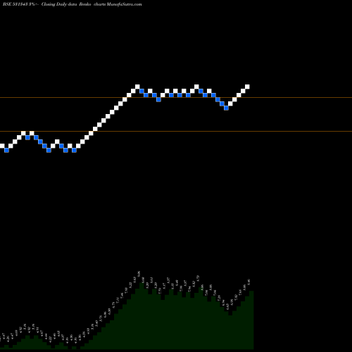 Free Renko charts INDINFRA 531343 share BSE Stock Exchange 