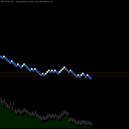 Free Renko charts CONTAIN.CORP 531344 share BSE Stock Exchange 