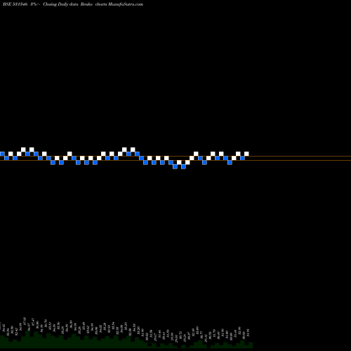 Free Renko charts EASTERN TRED 531346 share BSE Stock Exchange 