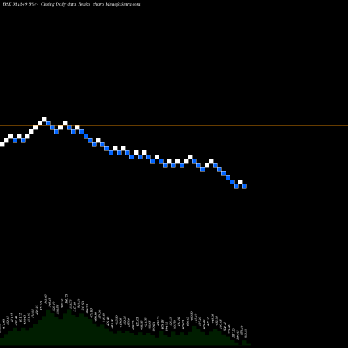Free Renko charts PANACEA BIOT 531349 share BSE Stock Exchange 