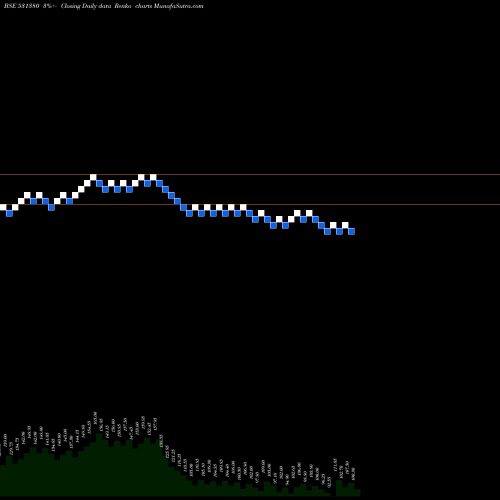 Free Renko charts CENTENIAL SU 531380 share BSE Stock Exchange 