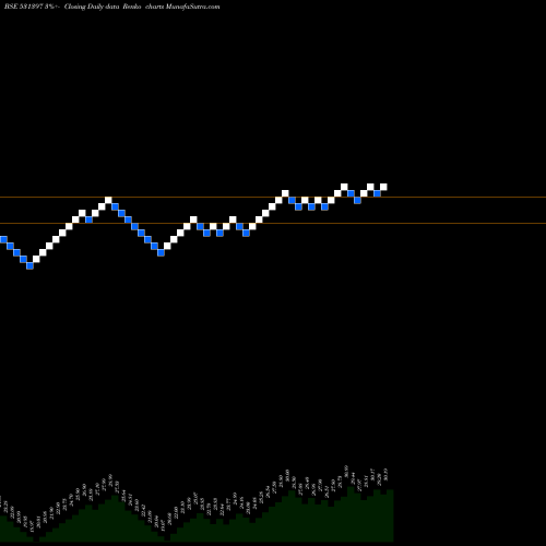 Free Renko charts POLYCON INT. 531397 share BSE Stock Exchange 