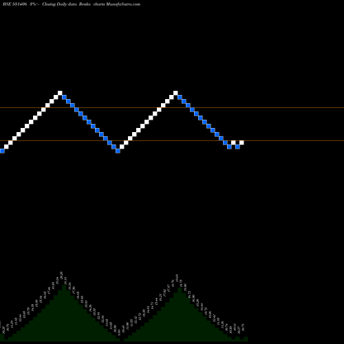 Free Renko charts ANS LTD 531406 share BSE Stock Exchange 