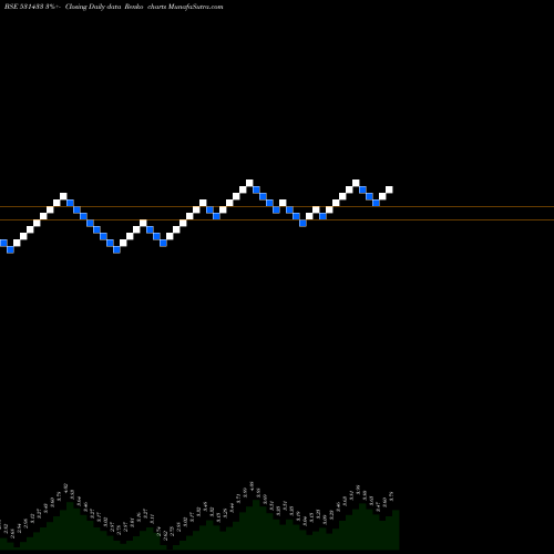 Free Renko charts SUNGOLD CAP. 531433 share BSE Stock Exchange 