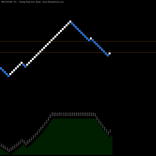 Free Renko charts SAFFRON IND 531436 share BSE Stock Exchange 