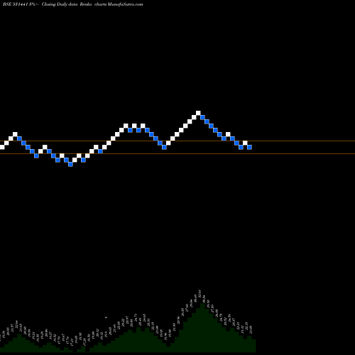 Free Renko charts LYONS CORPORATE MARKET LTD. 531441 share BSE Stock Exchange 