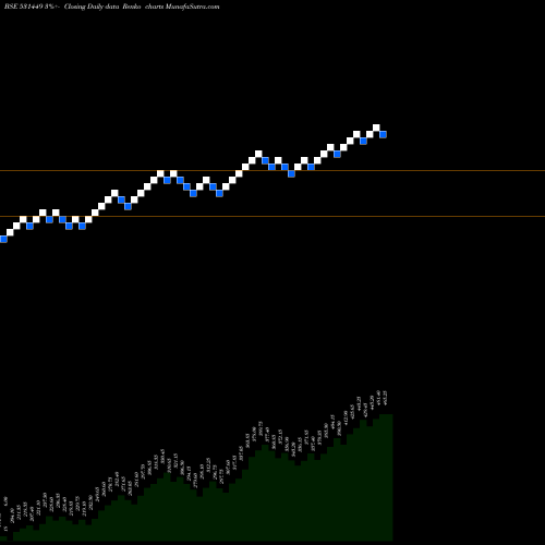Free Renko charts GRM OVERSEAS 531449 share BSE Stock Exchange 