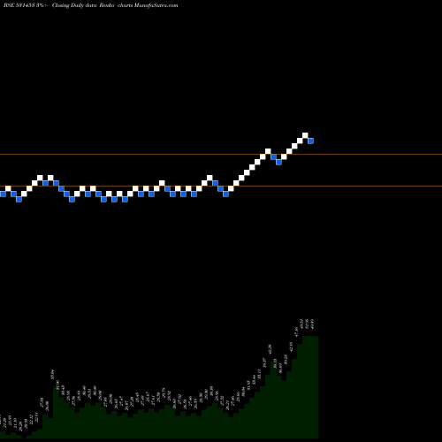 Free Renko charts MOHIT INDUS. 531453 share BSE Stock Exchange 