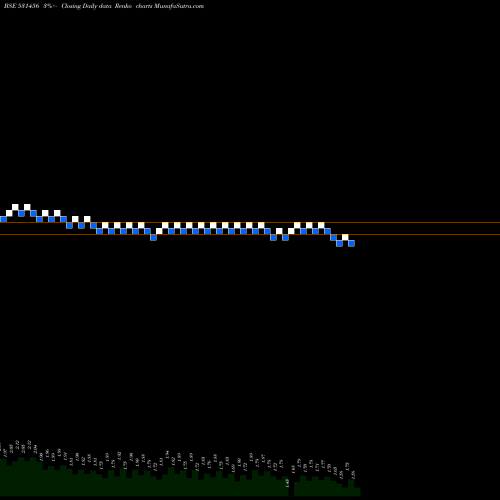 Free Renko charts MINAXI TEXT. 531456 share BSE Stock Exchange 