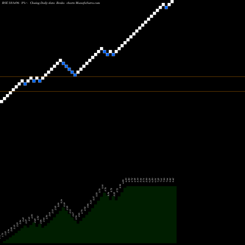 Free Renko charts OMKAR OVERSE 531496 share BSE Stock Exchange 