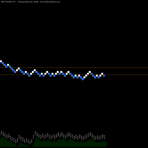 Free Renko charts RAJESH EXPO. 531500 share BSE Stock Exchange 