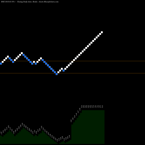 Free Renko charts MAHAN IND. 531515 share BSE Stock Exchange 