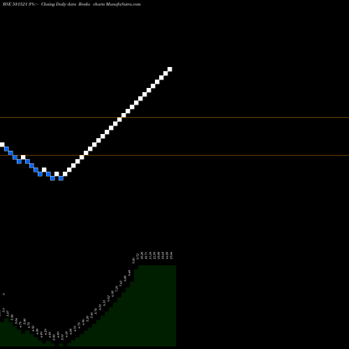 Free Renko charts DESH RAKSHAK 531521 share BSE Stock Exchange 