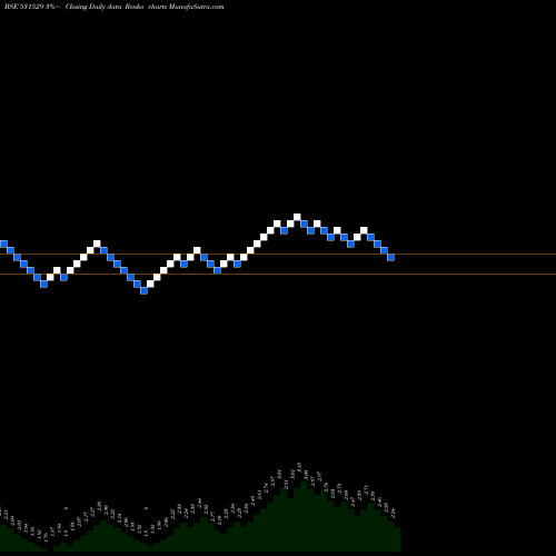 Free Renko charts SOFTRAK VENT 531529 share BSE Stock Exchange 