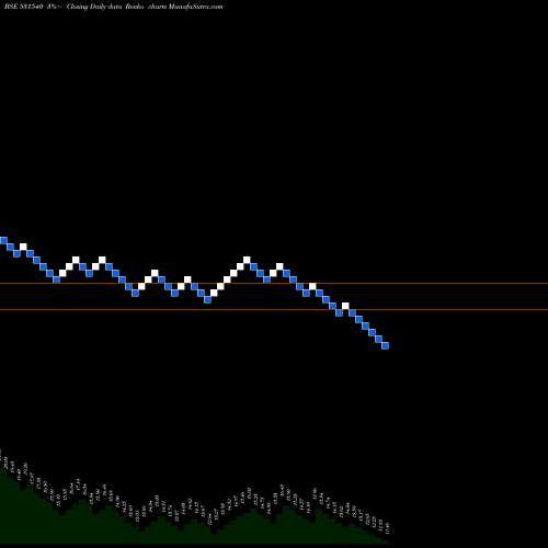 Free Renko charts MARUTI INFRA 531540 share BSE Stock Exchange 