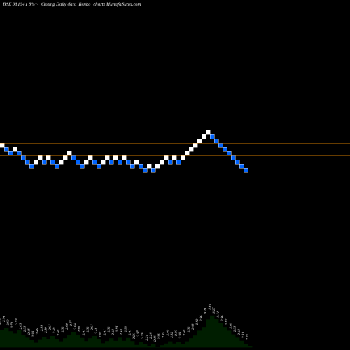Free Renko charts AVONLIFE 531541 share BSE Stock Exchange 