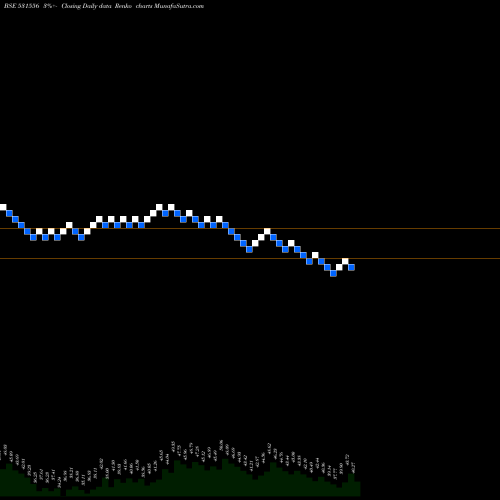 Free Renko charts CORAL (I)FIN 531556 share BSE Stock Exchange 