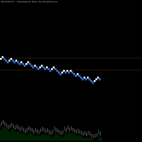 Free Renko charts SANJIVANI PA 531569 share BSE Stock Exchange 