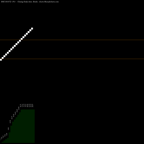 Free Renko charts RANJIT SECURITIES LTD. 531572 share BSE Stock Exchange 