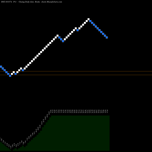 Free Renko charts VAS INFRA 531574 share BSE Stock Exchange 