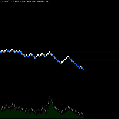 Free Renko charts KMF BUILDERS 531578 share BSE Stock Exchange 