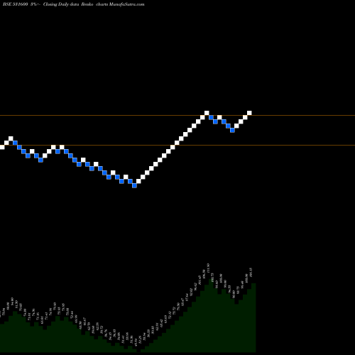 Free Renko charts GOGIA CAP 531600 share BSE Stock Exchange 