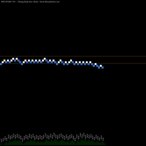 Free Renko charts GORANI INDUS 531608 share BSE Stock Exchange 