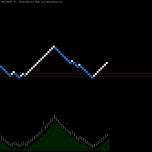 Free Renko charts STARCOM 531616 share BSE Stock Exchange 