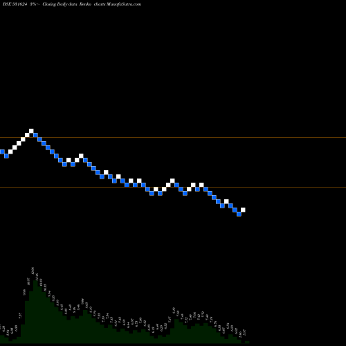 Free Renko charts COUNTRY COND 531624 share BSE Stock Exchange 