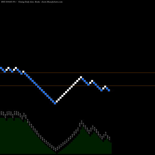 Free Renko charts SILVER OAK 531635 share BSE Stock Exchange 