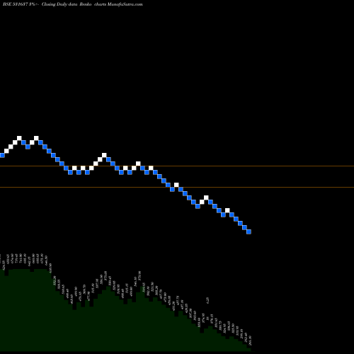 Free Renko charts PRAVEG 531637 share BSE Stock Exchange 